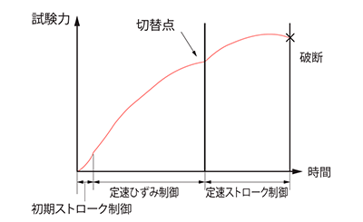 ひずみ制御